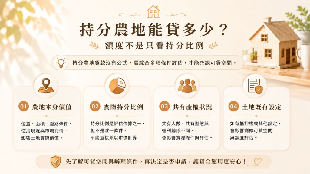 持分農地能貸多少