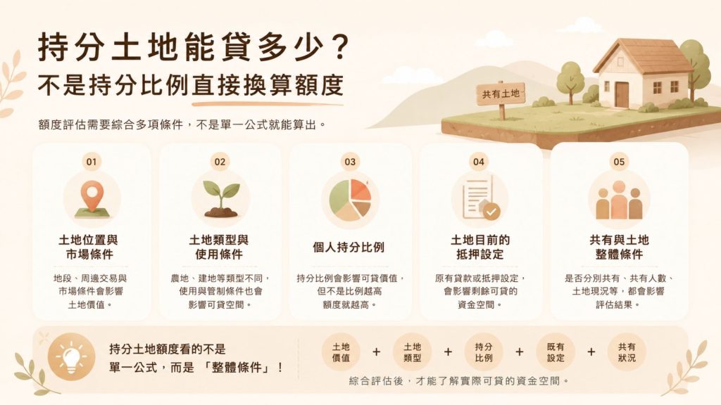 持分土地能貸多少